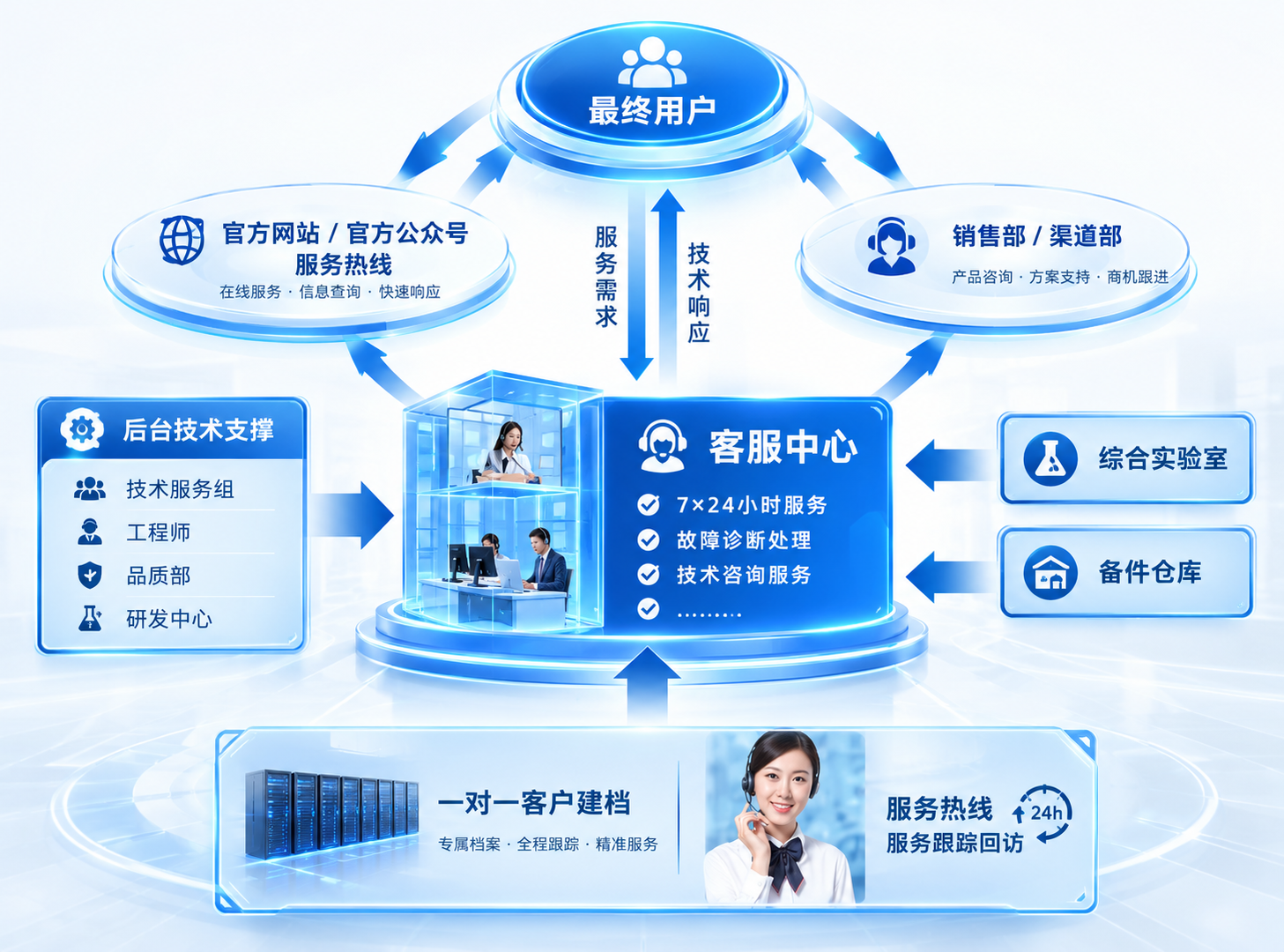 售后服务